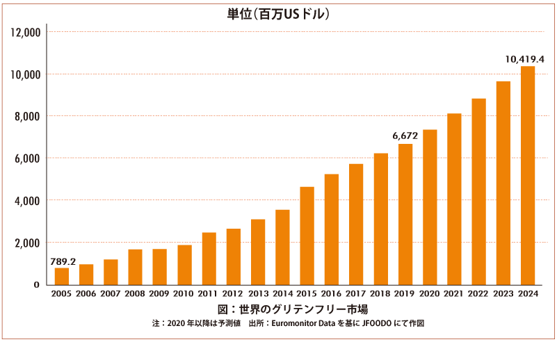 世界のグルテンフリー市場