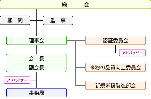 組織図