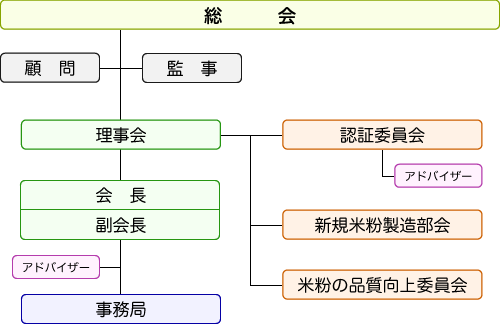 組織図