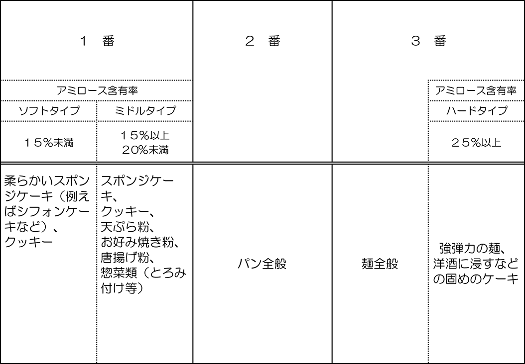 【参考】各米粉の具体的な用途の例及びアミロース含有率に応じた用途詳細